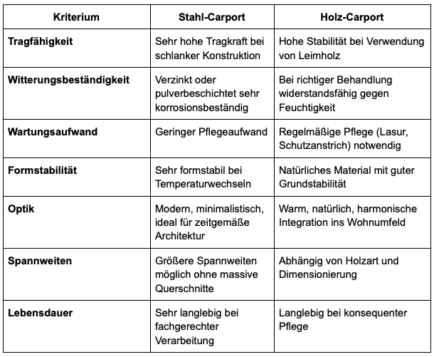 Sowohl Stahl als auch Holz bieten bei fachgerechter Planung eine hohe Widerstandsfähigkeit gegenüber Sturm- und Schneelasten. Die Wahl hängt von architektonischen Vorlieben, Wartungsbereitschaft und statischen Anforderungen ab.